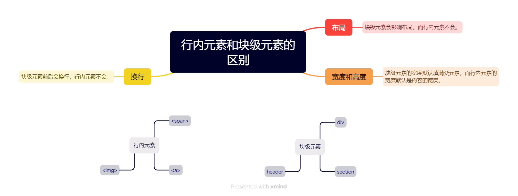 行内元素和块级元素的区别
