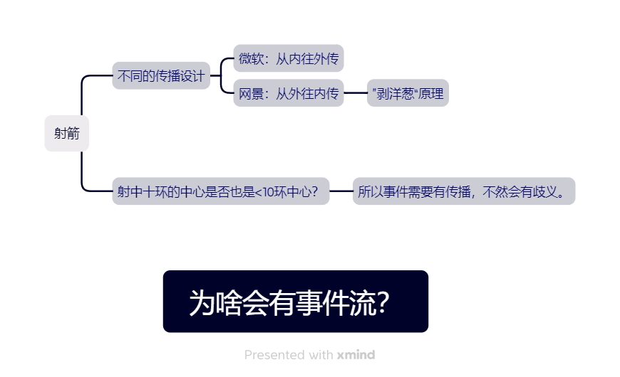 为啥会有事件流