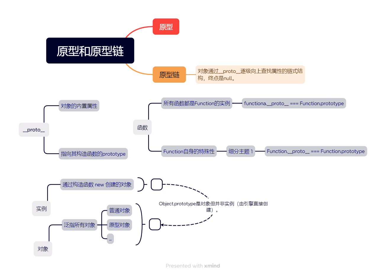 原型和原型链