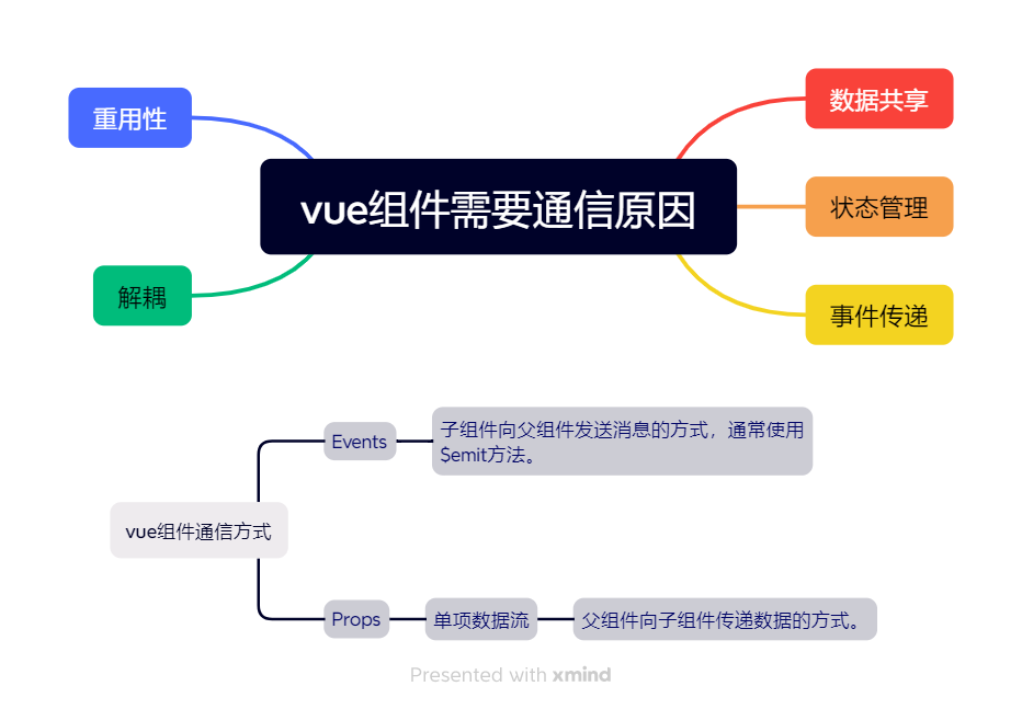vue组件通信